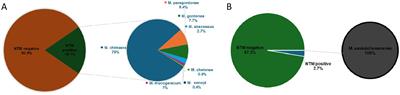 Use of BD BACTEC™ MGIT™ for the detection of non-tuberculous mycobacteria in sanitary water samples